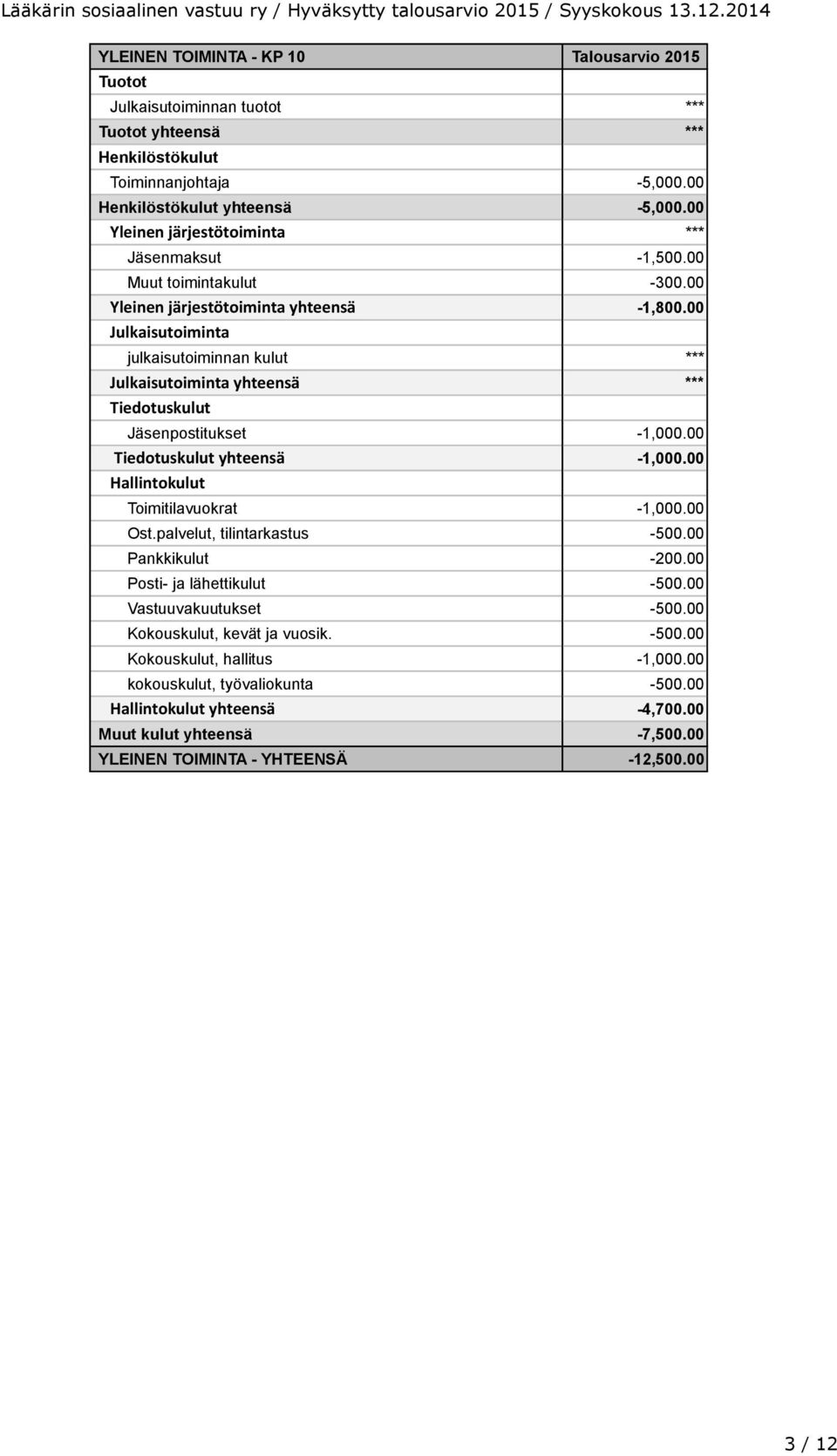 00 Tiedotuskulut yhteensä -1,000.00 Hallintokulut Toimitilavuokrat -1,000.00 Ost.palvelut, tilintarkastus -500.00 Pankkikulut -200.00 Posti- ja lähettikulut -500.