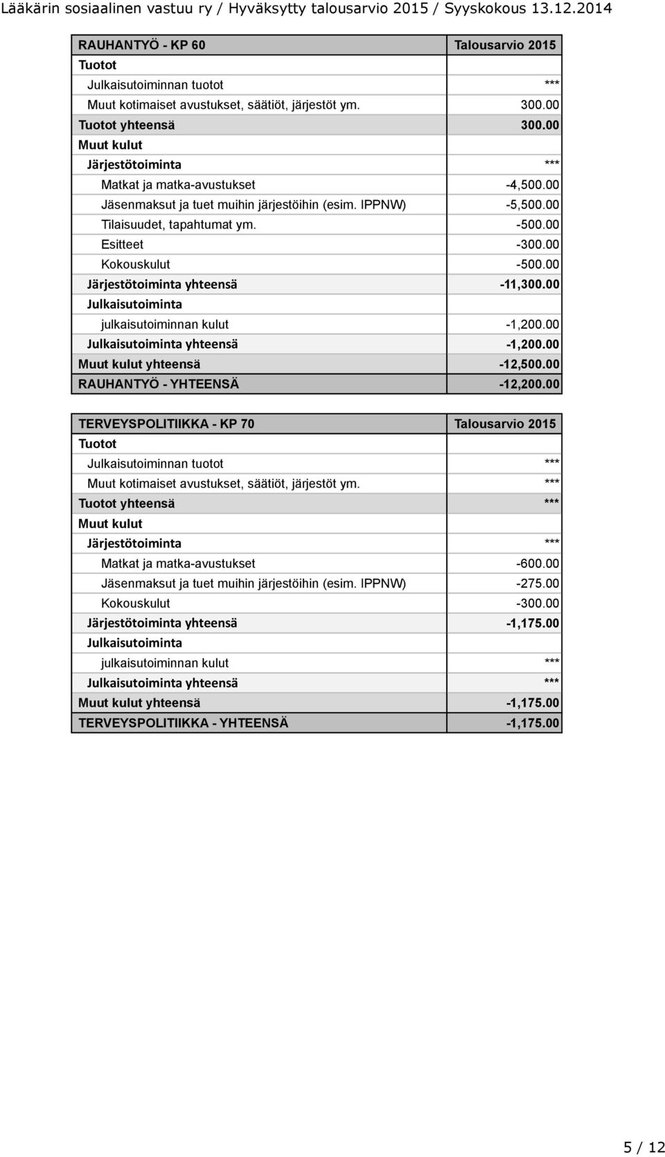 00 Julkaisutoiminta julkaisutoiminnan kulut -1,200.00 Julkaisutoiminta yhteensä -1,200.00 yhteensä -12,500.00 RAUHANTYÖ - YHTEENSÄ -12,200.