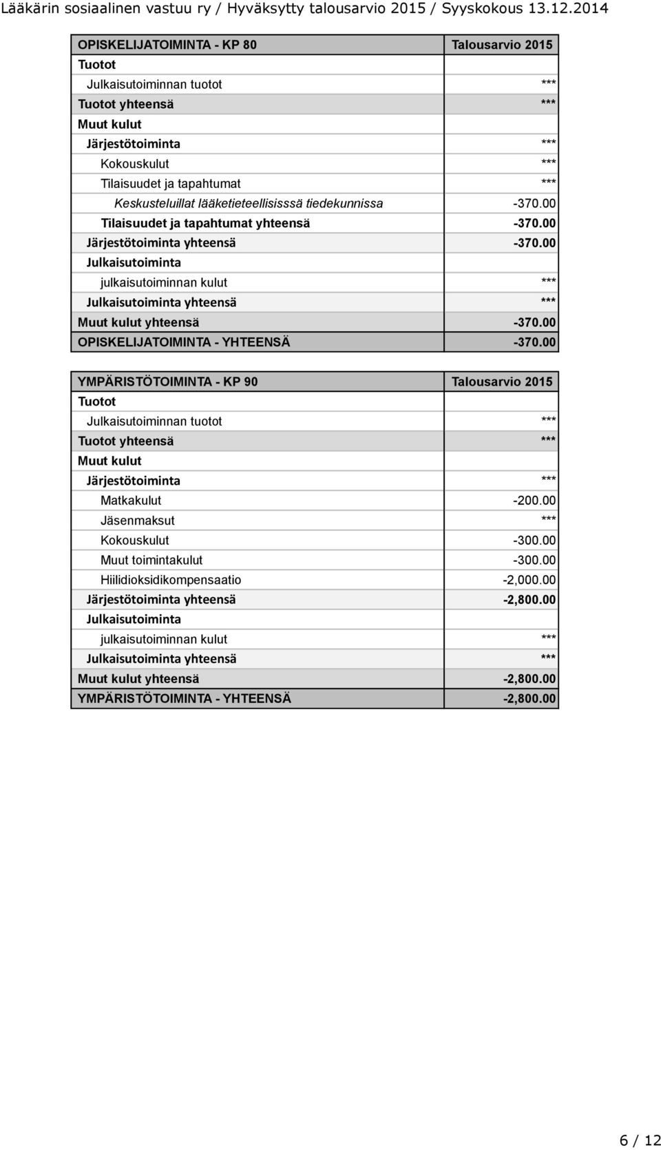 00 OPISKELIJATOIMINTA - YHTEENSÄ -370.00 YMPÄRISTÖTOIMINTA - KP 90 Talousarvio 2015 yhteensä *** Järjestötoiminta *** Matkakulut -200.00 Jäsenmaksut *** Kokouskulut -300.