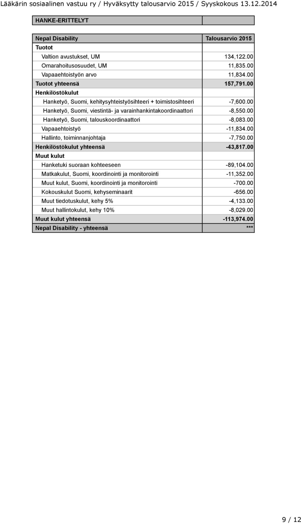 00 Vapaaehtoistyö -11,834.00 Hallinto, toiminnanjohtaja -7,750.00 yhteensä -43,817.00 Hanketuki suoraan kohteeseen -89,104.00 Matkakulut, Suomi, koordinointi ja monitorointi -11,352.