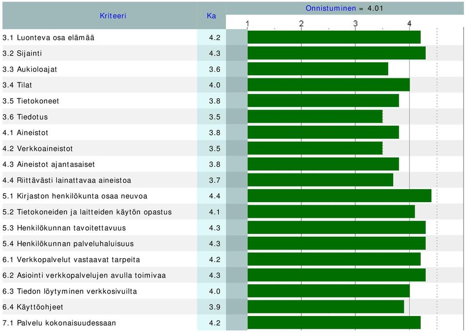 4 5.2 Tietokoneiden ja laitteiden käytön opastus 4.1 5.3 Henkilökunnan tavoitettavuus 4.3 5.4 Henkilökunnan palveluhaluisuus 4.3 6.