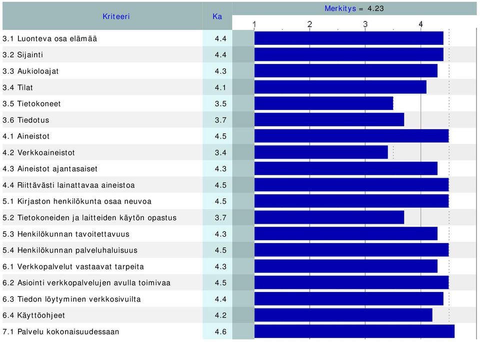 5 5.2 Tietokoneiden ja laitteiden käytön opastus 3.7 5.3 Henkilökunnan tavoitettavuus 4.3 5.4 Henkilökunnan palveluhaluisuus 4.5 6.