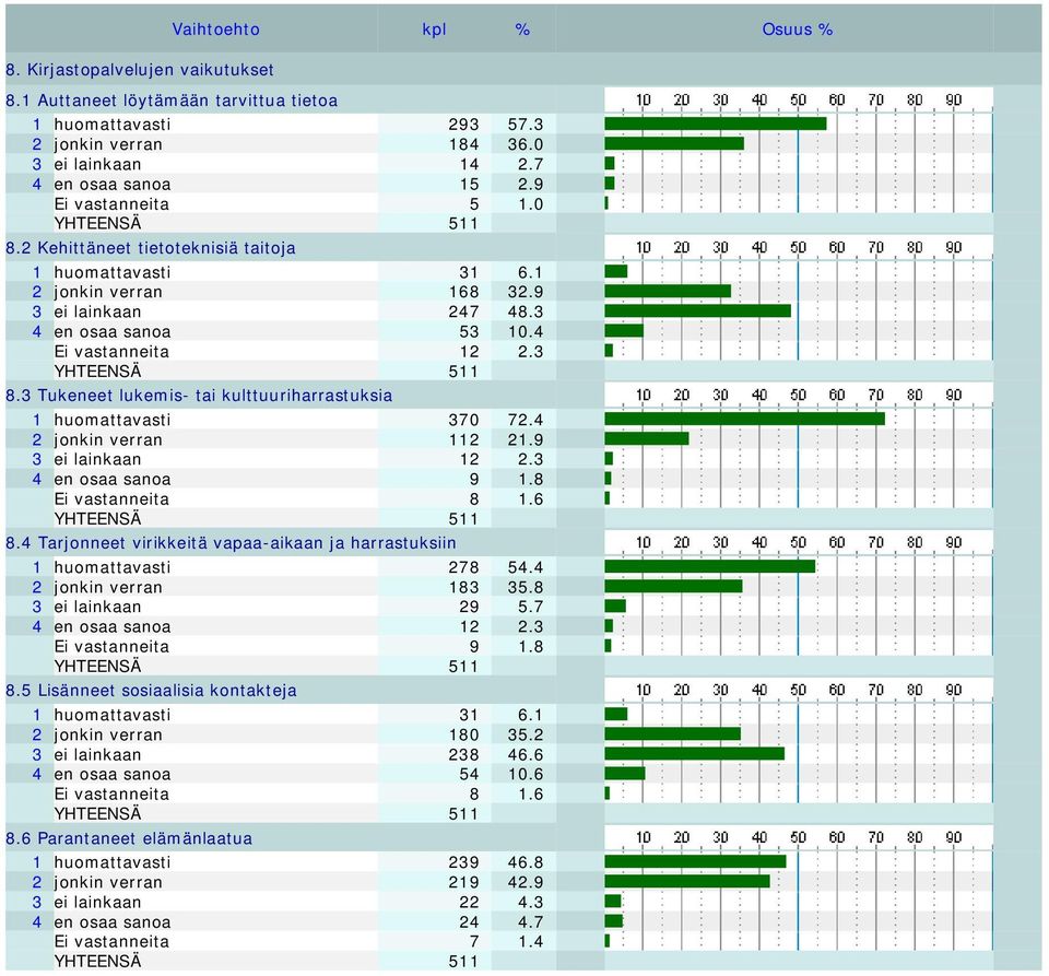 3 Tukeneet lukemis- tai kulttuuriharrastuksia 1 huomattavasti 370 72.4 2 jonkin verran 112 21.9 3 ei lainkaan 12 2.3 4 en osaa sanoa 9 1.8 Ei vastanneita 8 1.6 8.