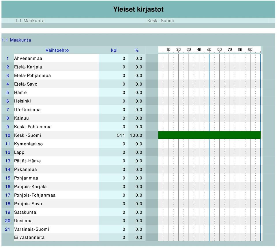 0 10 Keski-Suomi 511 100.0 11 Kymenlaakso 0 0.0 12 Lappi 0 0.0 13 Päijät-Häme 0 0.0 14 Pirkanmaa 0 0.0 15 Pohjanmaa 0 0.