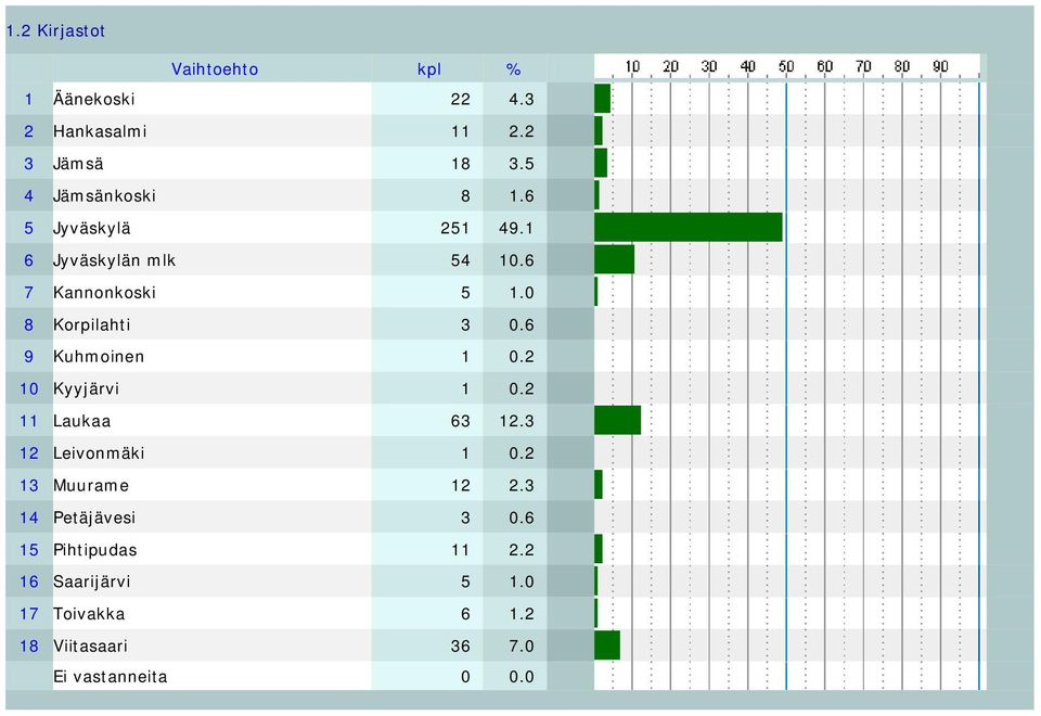 6 9 Kuhmoinen 1 0.2 10 Kyyjärvi 1 0.2 11 Laukaa 63 12.3 12 Leivonmäki 1 0.