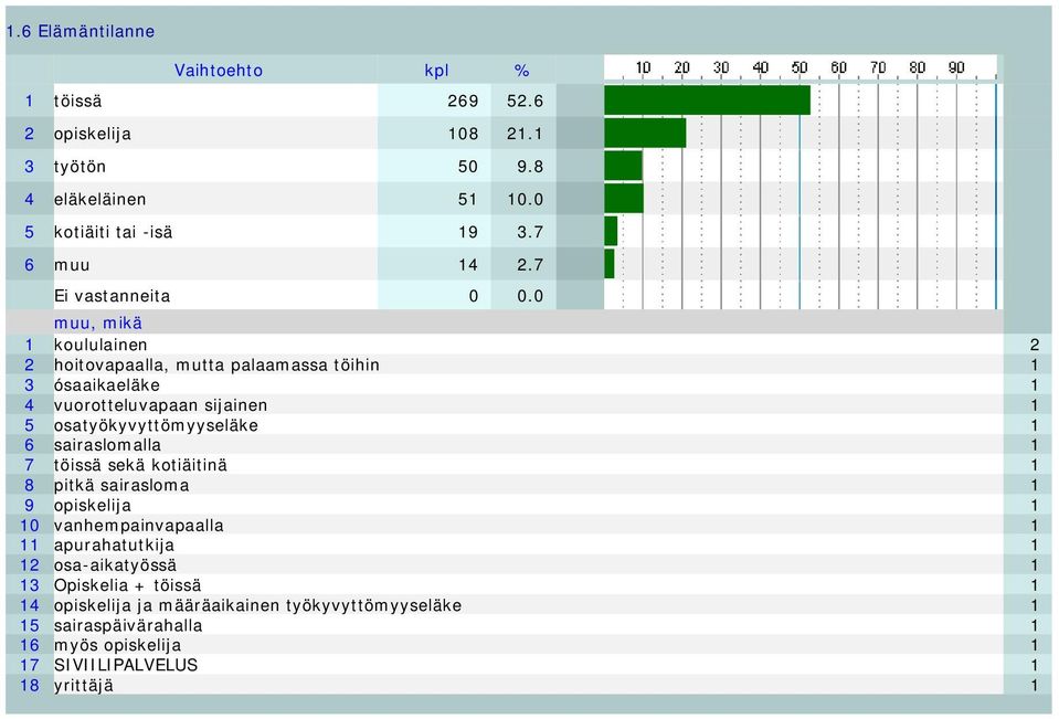 6 sairaslomalla 1 7 töissä sekä kotiäitinä 1 8 pitkä sairasloma 1 9 opiskelija 1 10 vanhempainvapaalla 1 11 apurahatutkija 1 12 osa-aikatyössä 1