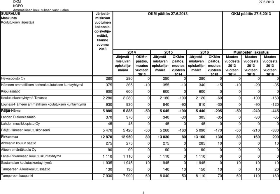 0 0 0 0 Koulutuskuntayhtymä Tavastia 2 280 2 280 0 2 180-100 2 120-60 0-100 -160 Lounais-Hämeen ammatillisen koulutuksen kuntayhtymä 930 930 0 840-90 810-30 0-90 -120 Päijät-Häme 5 885 5 835-50 5