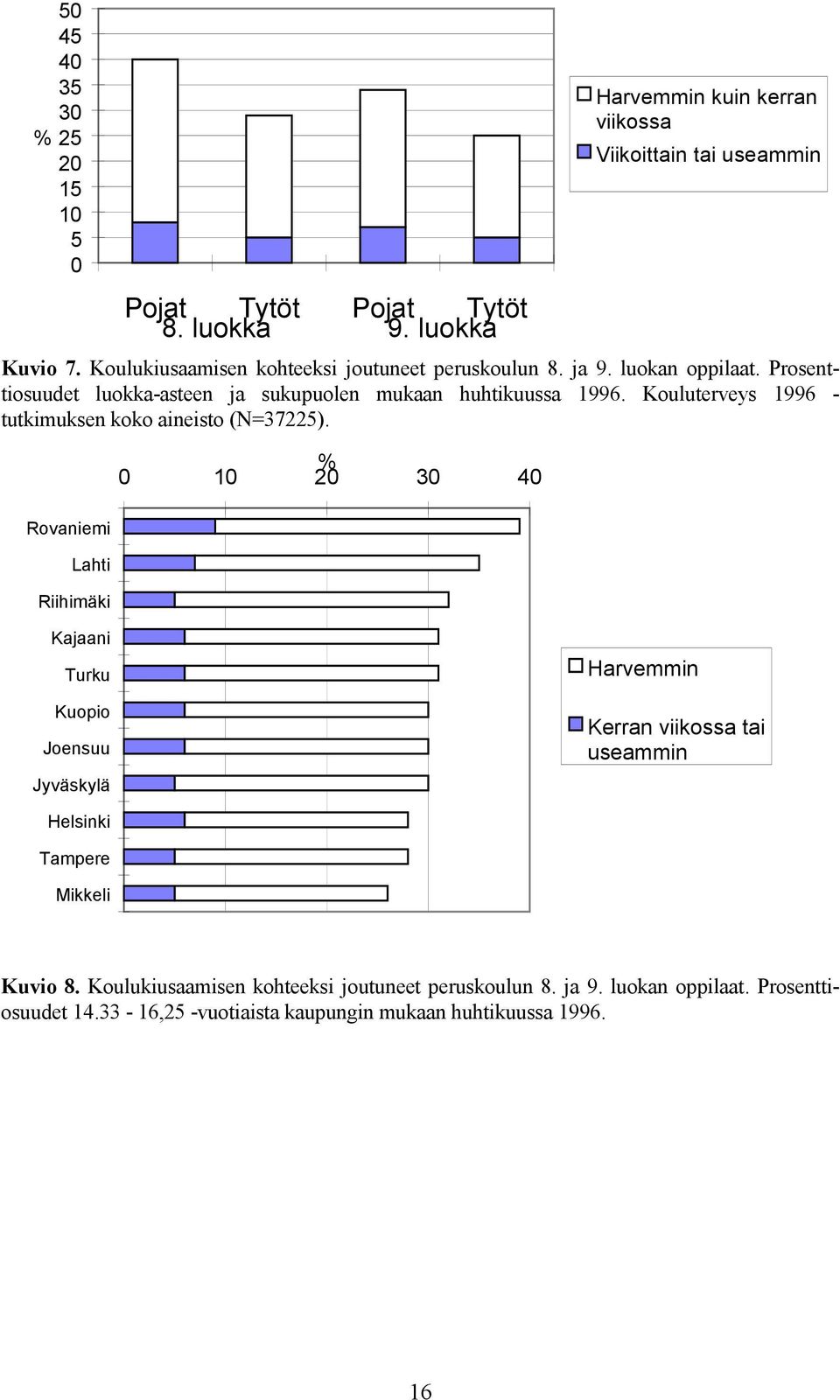 Prosenttiosuudet luokka-asteen ja sukupuolen mukaan huhtikuussa 1996. Kouluterveys 1996 - tutkimuksen koko aineisto (N=37225).