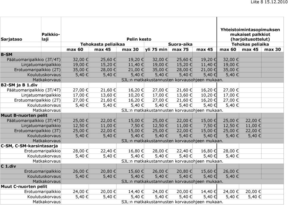 60 max 45 max 30 B-SM Päätuomaripalkkio (3T/4T) 32,00 25,60 19,20 32,00 25,60 19,20 32,00 Linjatuomaripalkkio 19,00 15,20 11,40 19,00 15,20 11,40 19,00 Erotuomaripalkkio (2T) 35,00 28,00 21,00 35,00