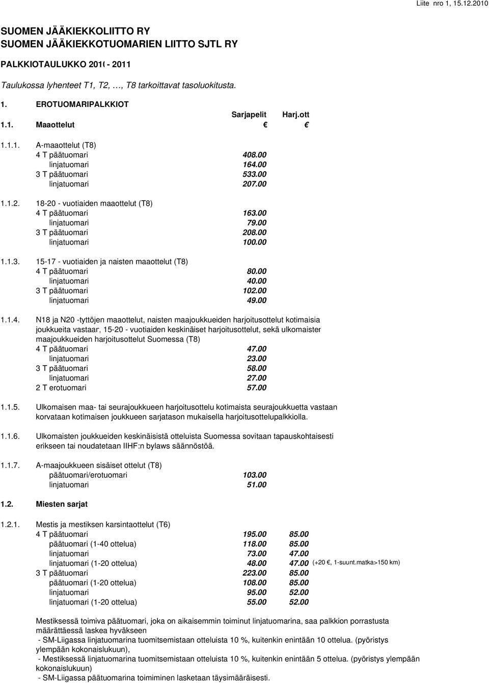 00 linjatuomari 79.00 3 T päätuomari 208.00 linjatuomari 100.00 1.1.3. 15-17 - vuotiaiden ja naisten maaottelut (T8) 4 