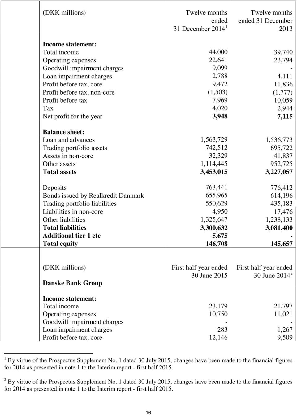 3,948 7,115 Balance sheet: Loan and advances 1,563,729 1,536,773 Trading portfolio assets 742,512 695,722 Assets in non-core 32,329 41,837 Other assets 1,114,445 952,725 Total assets 3,453,015