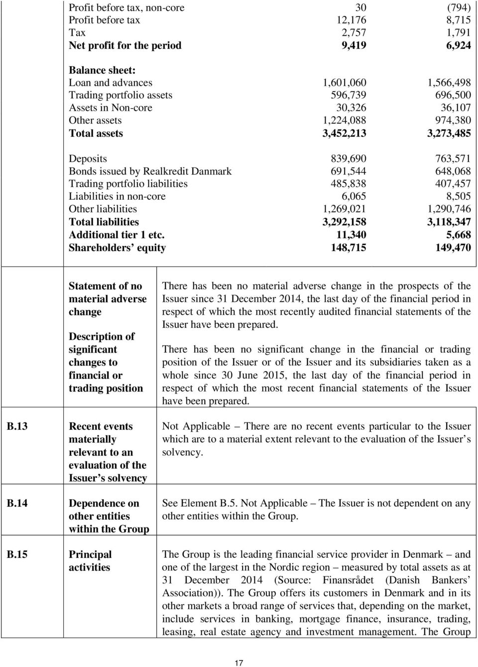 portfolio liabilities 485,838 407,457 Liabilities in non-core 6,065 8,505 Other liabilities 1,269,021 1,290,746 Total liabilities 3,292,158 3,118,347 Additional tier 1 etc.