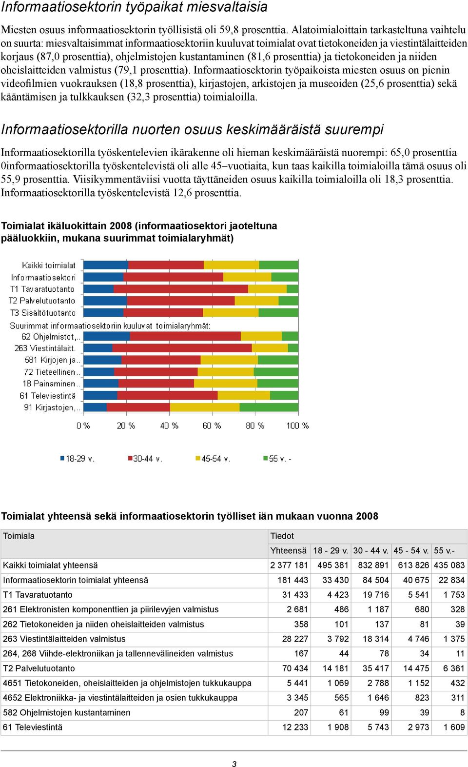 kustantaminen (81,6 prosenttia) ja tietokoneiden ja niiden oheislaitteiden valmistus (79,1 prosenttia).