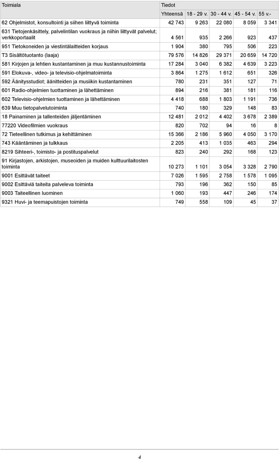 923 437 951 Tietokoneiden ja viestintälaitteiden korjaus 1 904 380 795 506 223 T3 Sisältötuotanto (laaja) 79 576 14 826 29 371 20 659 14 720 581 Kirjojen ja lehtien kustantaminen ja muu