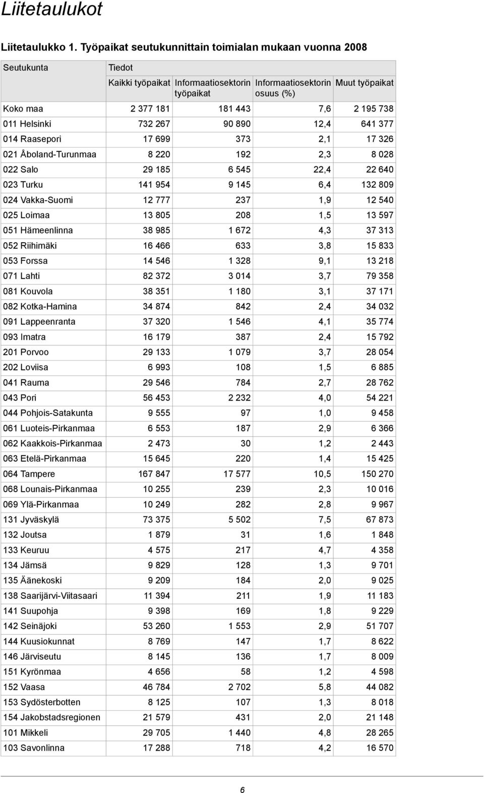 053 Forssa 071 Lahti 081 Kouvola 082 Kotka-Hamina 091 Lappeenranta 093 Imatra 201 Porvoo 202 Loviisa 041 Rauma 043 Pori 044 Pohjois-Satakunta 061 Luoteis-Pirkanmaa 062 Kaakkois-Pirkanmaa 063