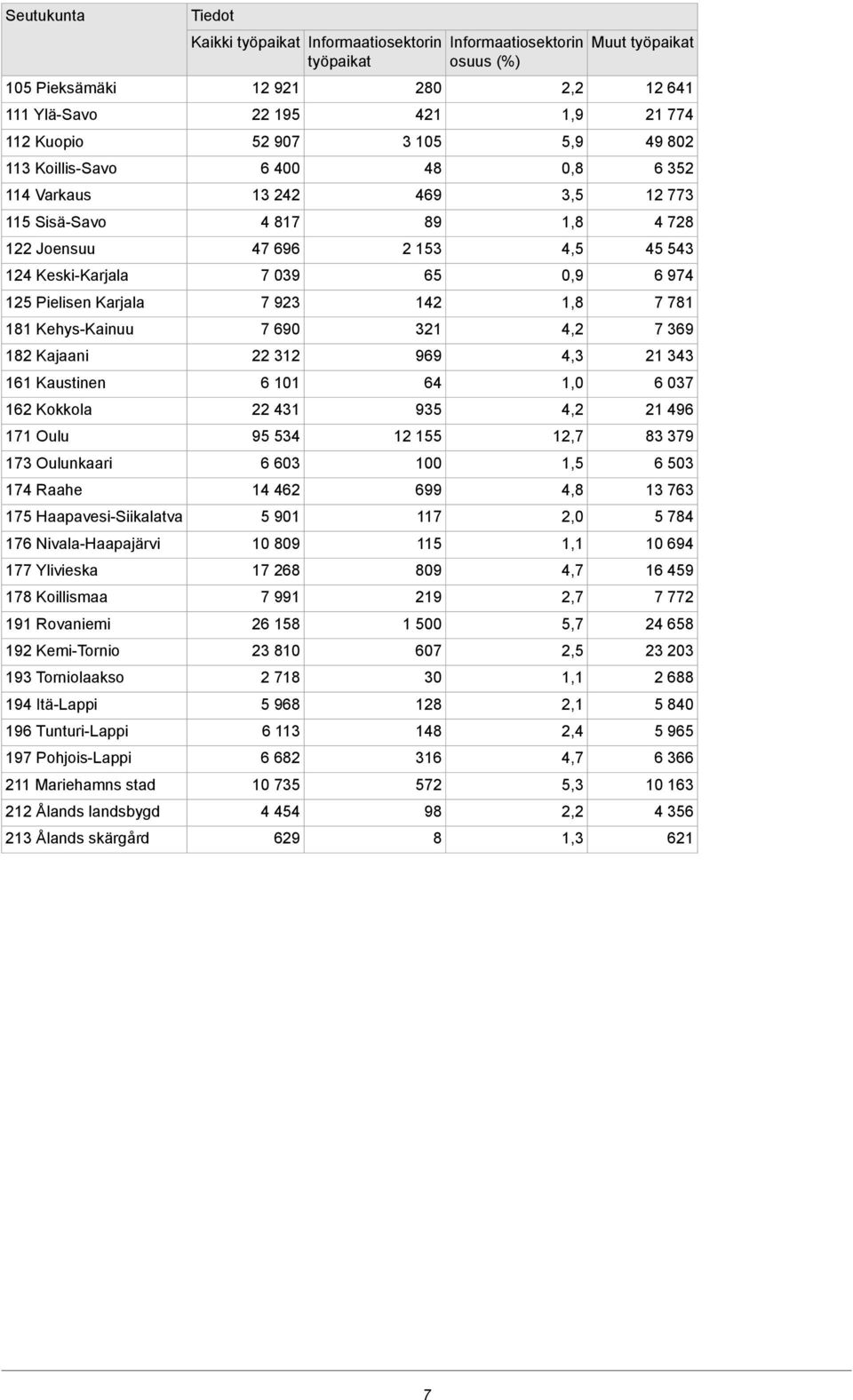 Pohjois-Lappi 211 Mariehamns stad 212 Ålands landsbygd 213 Ålands skärgård Tiedot Kaikki työpaikat Informaatiosektorin Informaatiosektorin työpaikat osuus (%) 12 921 22 195 52 907 6 400 13 242 4 817