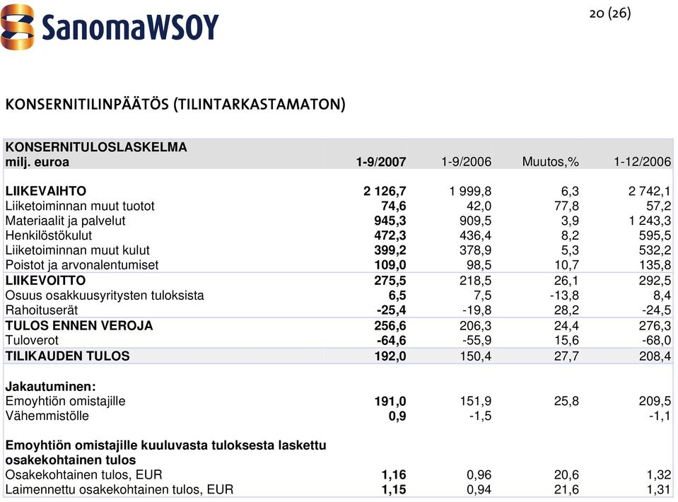 436,4 8,2 595,5 Liiketoiminnan muut kulut 399,2 378,9 5,3 532,2 Poistot ja arvonalentumiset 109,0 98,5 10,7 135,8 LIIKEVOITTO 275,5 218,5 26,1 292,5 Osuus osakkuusyritysten tuloksista 6,5 7,5-13,8