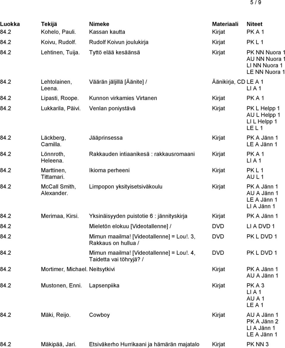 2 Lukkarila, Päivi. Venlan poniystävä Kirjat PK L Helpp 1 AU L Helpp 1 LI L Helpp 1 LE L 1 84.2 Läckberg, Camilla. 84.2 Lönnroth, Heleena. 84.2 Marttinen, Tittamari. 84.2 McCall Smith, Alexander.