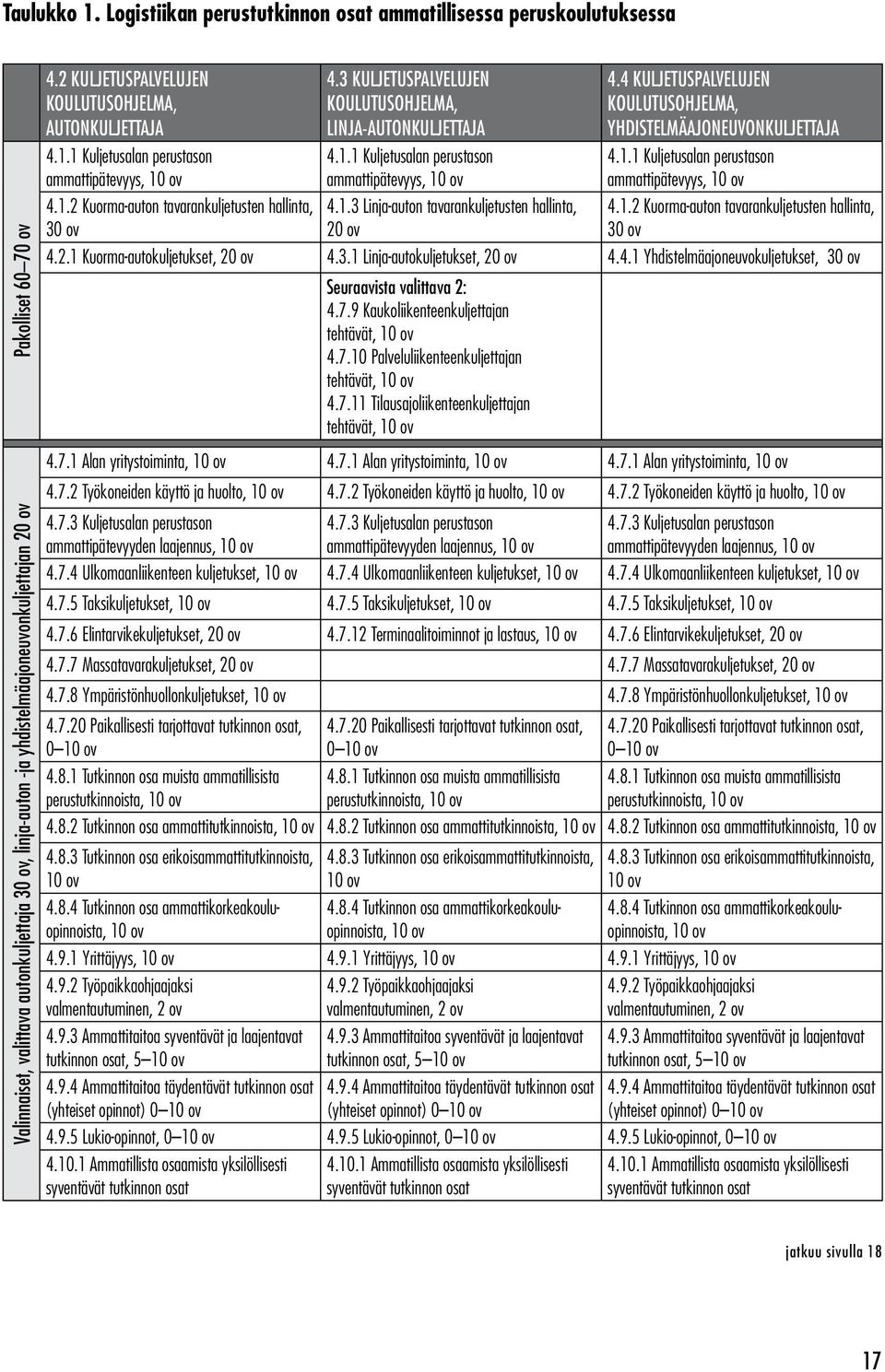 3 Kuljetuspalvelujen koulutusohjelma, linja-autonkuljettaja 4.1.1 Kuljetusalan perustason ammattipätevyys, 10 ov 4.1.3 Linja-auton tavarankuljetusten, 20 ov 4.