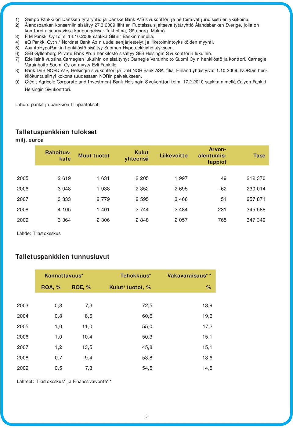 2008 saakka Glitnir Bankin nimellä. 4) eq Pankki Oy:n / Nordnet Bank Ab:n uudelleenjärjestelyt ja liiketoimintoyksiköiden myynti. 5) AsuntoHypoPankin henkilöstö sisältyy Suomen Hypoteekkiyhdistykseen.