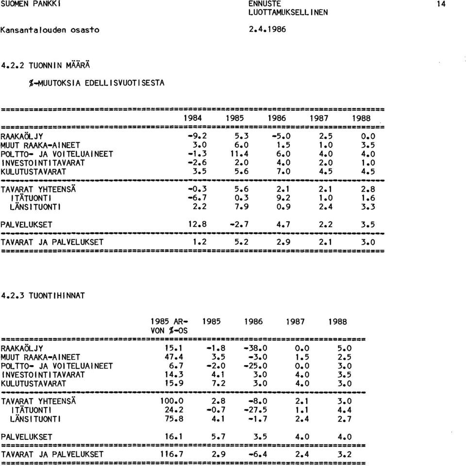 2 TUONNIN MÄÄRÄ %-MUUTOKSIA EDELLISVUOTISESTA 1984 1985 1986 1987 1988 ================================================~================================= RAAKAÖLJY MUUT RAAKA-AINEET POLTTO- JA