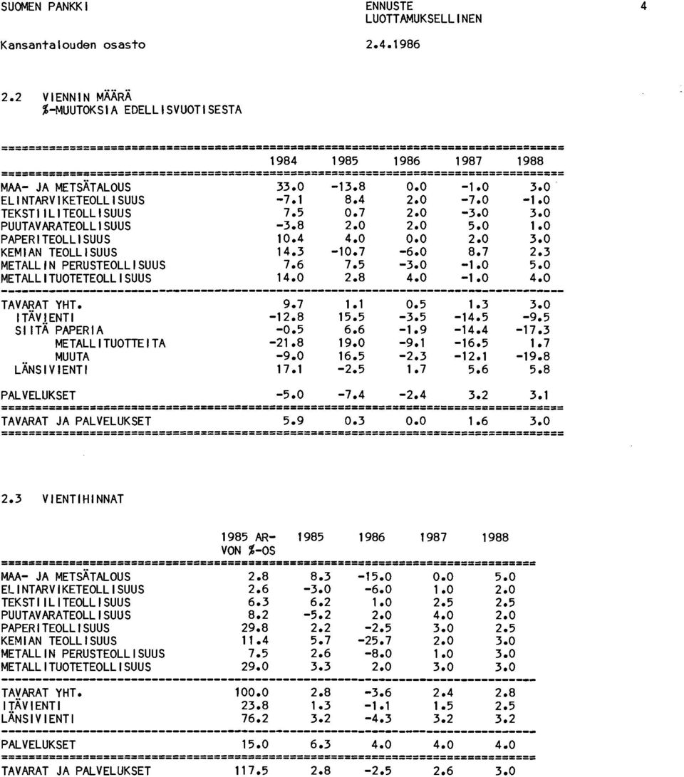 0 2.8 4.0-1.0 4.0 TAVARAT YHT. 9.7 1.1 0.5 1.3 3.0 ITÄVIENTI -12.8 15.5-3.5-14.5-9.5 SIITÄ PAPERIA -0.5 6.6-1.9-14.4-17.3 METALLITUOTTEITA -21.8 19.0-9.1-16.5 1.7 MUUTA -9.0 16.5-2.3-12.1-19.