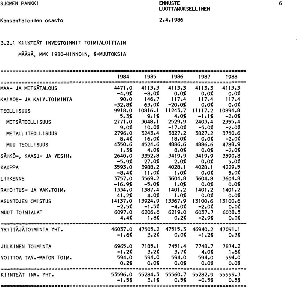 4 2355.4 9.0% 1% -17.0% -5.0% -2.0% METALLITEOLLISUUS 2796.0 3243.4 3827.2 3827.2 3750.6 8.4% 16.0% 18.0% % -2.0% MUU TEOLLISUUS 4350.6 4524.6 4886.6 4886.6 4788.9 1.3% 4.0% 8.0% % -2.0% SÄHKÖ-, KAASU- JA VESIH.