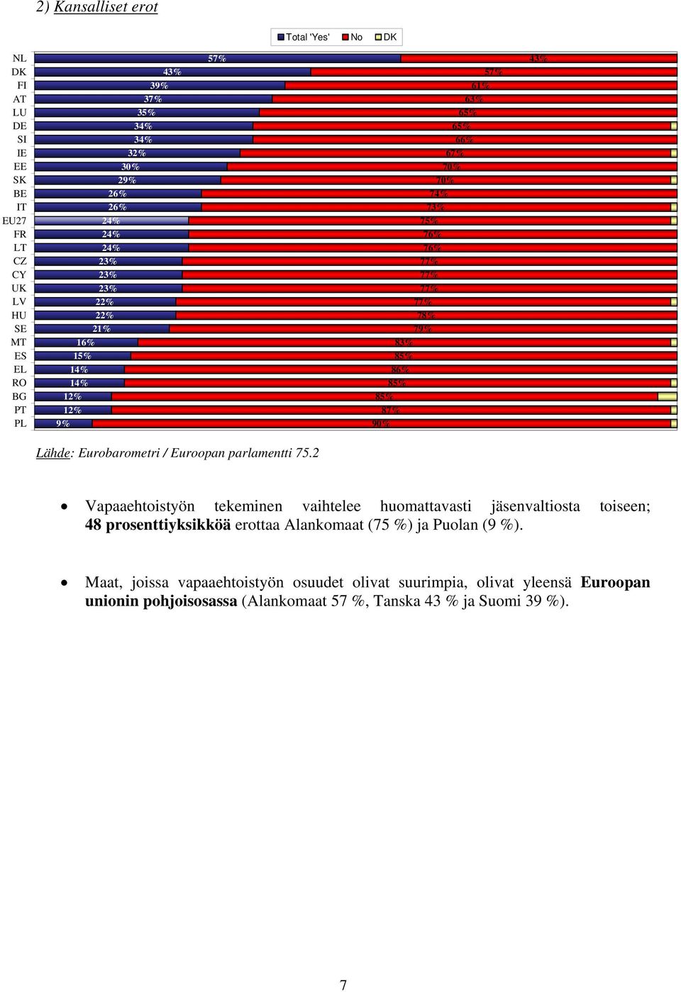 Eurobarometri / Euroopan parlamentti Vapaaehtoistyön tekeminen vaihtelee huomattavasti jäsenvaltiosta toiseen; 48 prosenttiyksikköä erottaa Alankomaat (75 %)