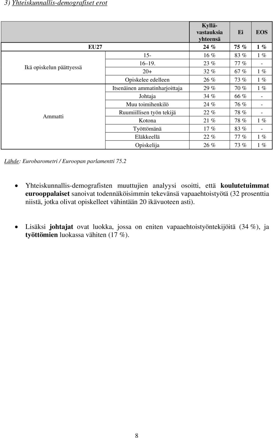 21 % 78 % 1 % Työttömänä 17 % 83 % - Eläkkeellä 22 % 77 % 1 % Opiskelija 26 % 73 % 1 % Lähde: Eurobarometri / Euroopan parlamentti Yhteiskunnallis-demografisten muuttujien analyysi osoitti, että