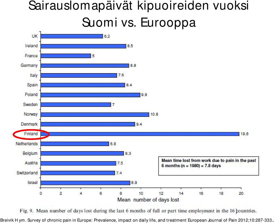 Survey of chronic pain in Europe: Prevalence,