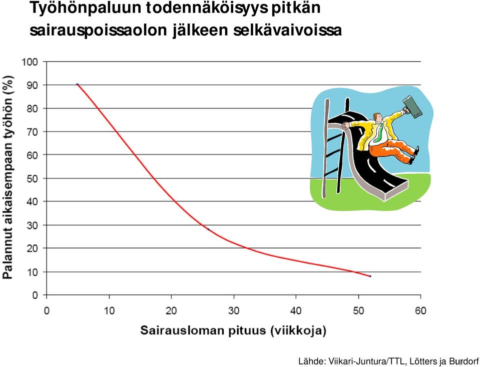 jälkeen selkävaivoissa Lähde: