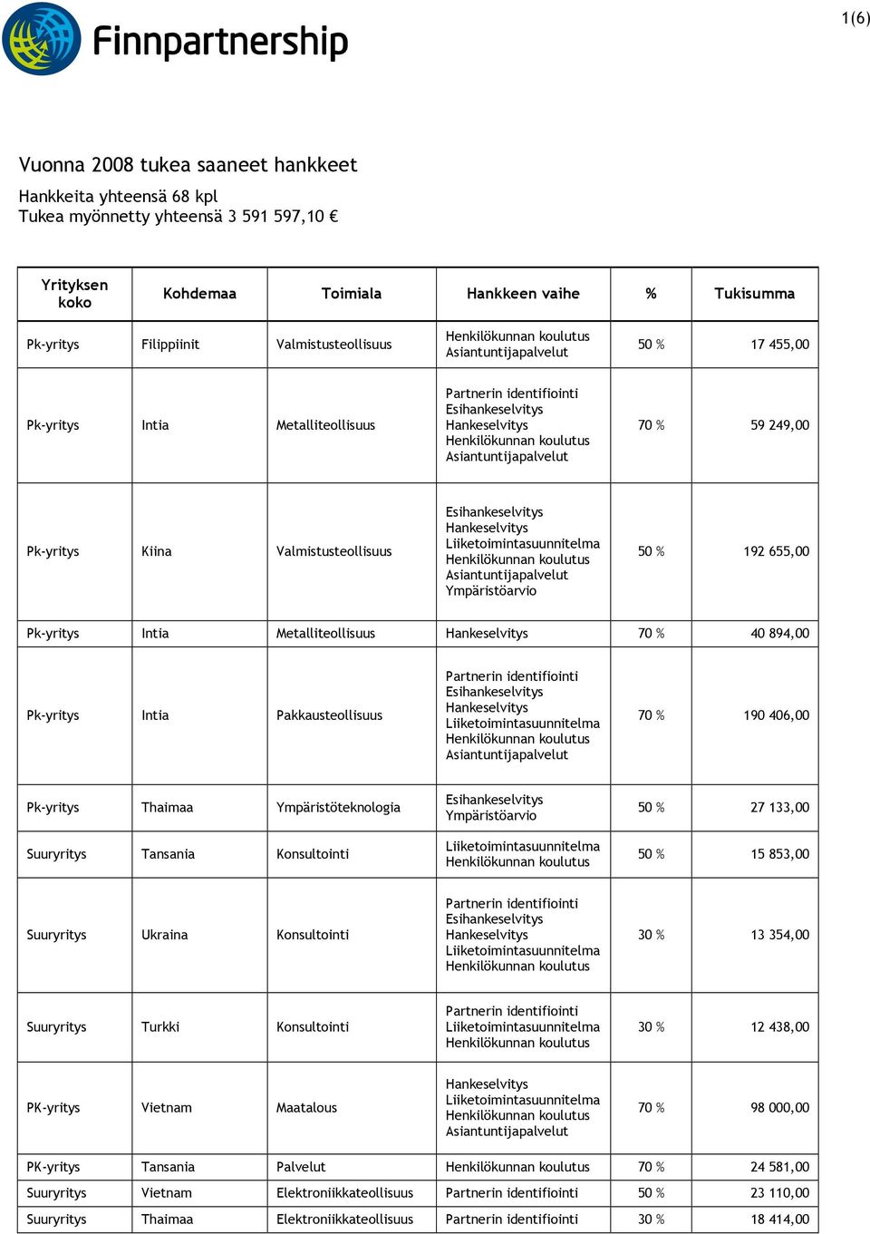 894,00 Pk-yritys Intia Pakkausteollisuus 70 % 190 406,00 Pk-yritys Thaimaa Ympäristöteknologia Tansania Konsultointi 50 % 27 133,00 50 % 15 853,00 Ukraina Konsultointi 30 % 13 354,00