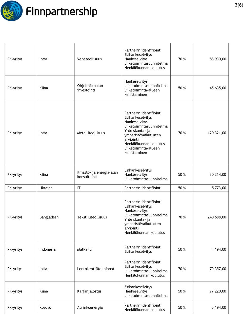 773,00 Bangladesh Tekstiiliteollisuus ympäristövaikutusten 70 % 240 688,00 Indonesia Matkailu 50 % 4 194,00