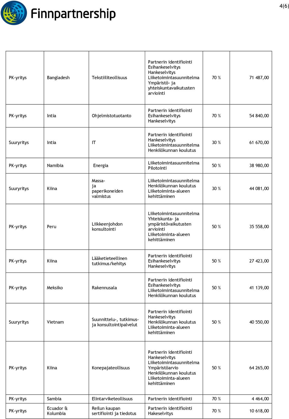 tutkimus/kehitys 50 % 27 423,00 Meksiko Rakennusala 50 % 41 139,00 Vietnam Suunnittelu-, tutkimusja konsultointipalvelut 50 % 40 550,00