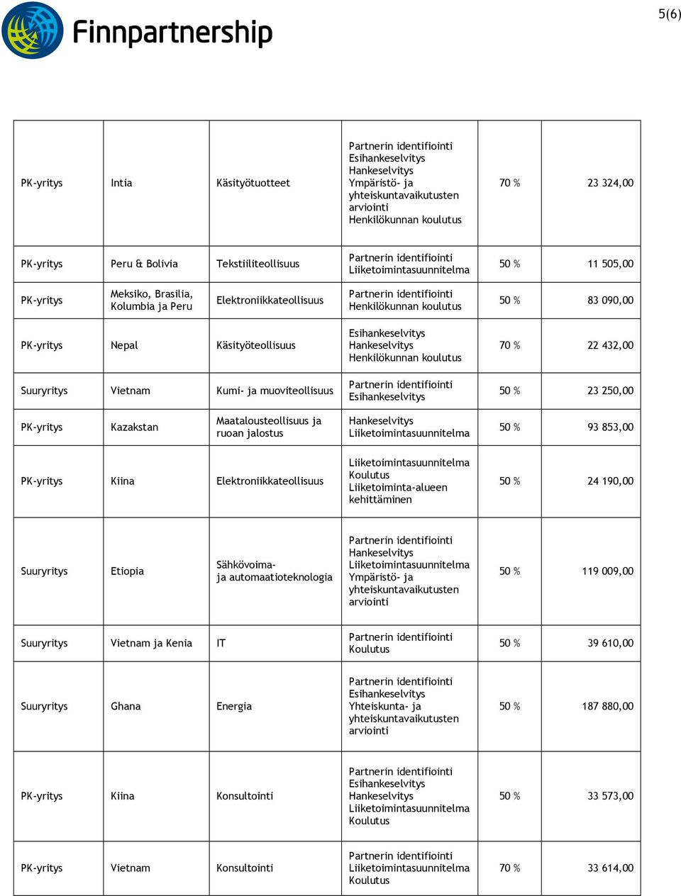 Maatalousteollisuus ja ruoan jalostus 50 % 93 853,00 Elektroniikkateollisuus 50 % 24 190,00 Etiopia Sähkövoimaja automaatioteknologia