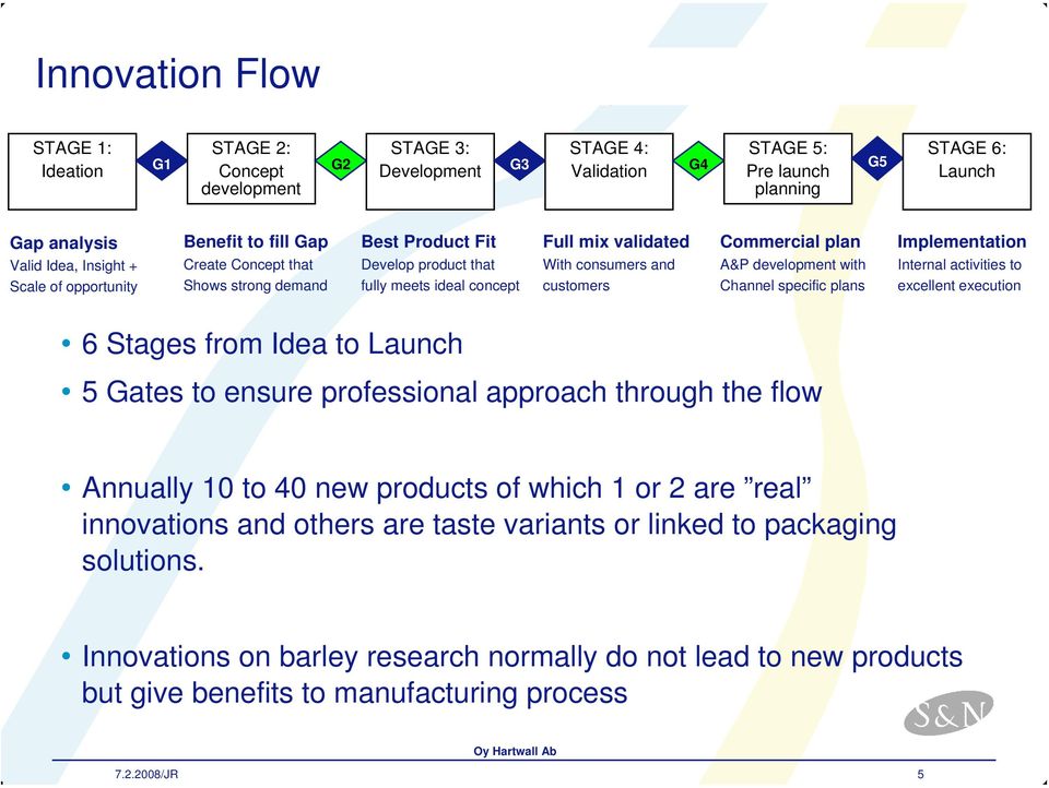 Commercial plan A&P development with Channel specific plans Implementation Internal activities to excellent execution 6 Stages from Idea to Launch 5 Gates to ensure professional approach through the