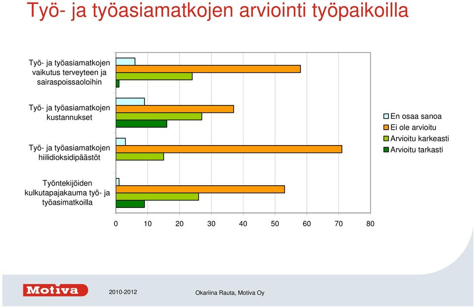 työasiamatkojen hiilidioksidipäästöt En osaa sanoa Ei ole arvioitu Arvioitu karkeasti