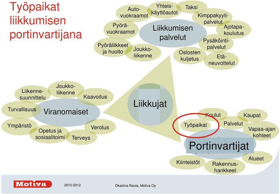 Turvallisuus Ympäristö Viranomaiset Opetus ja sosiaalitoimi Etäneuvottelut Liikennesuunnittelu Joukkoliikenne Terveys Kaavoitus