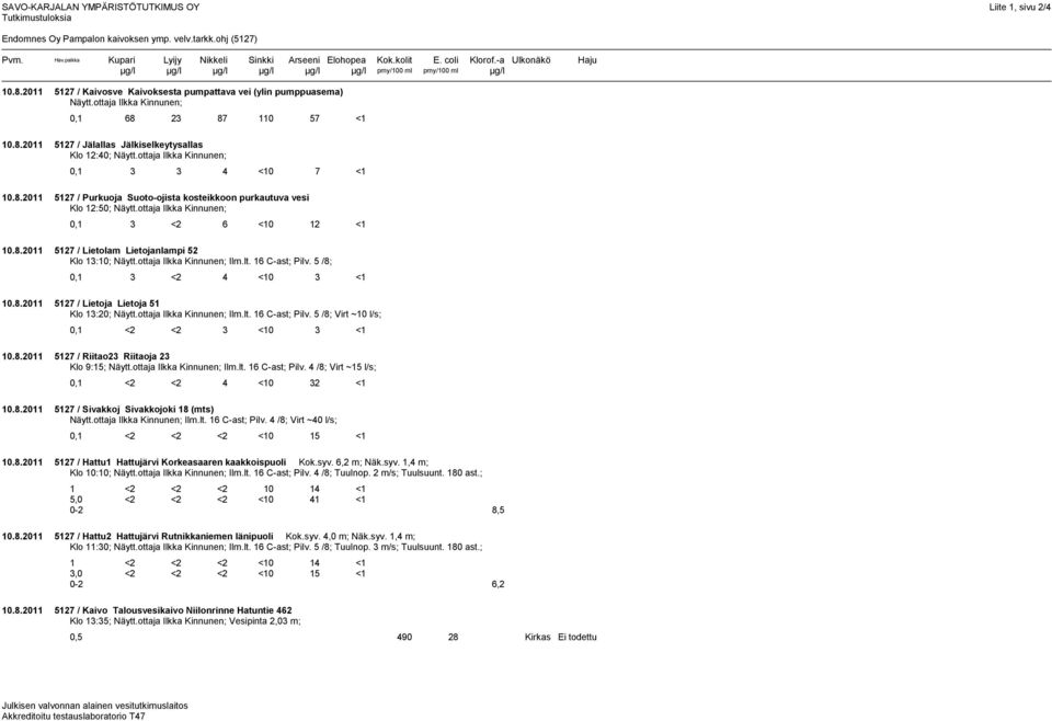 ottaja Ilkka Kinnunen; 0,1 68 23 87 110 57 <1 10.8.2011 5127 / Jälallas Jälkiselkeytysallas Klo 12:40; Näytt.ottaja Ilkka Kinnunen; 0,1 3 3 4 <10 7 <1 10.8.2011 5127 / Purkuoja Suoto-ojista kosteikkoon purkautuva vesi Klo 12:50; Näytt.
