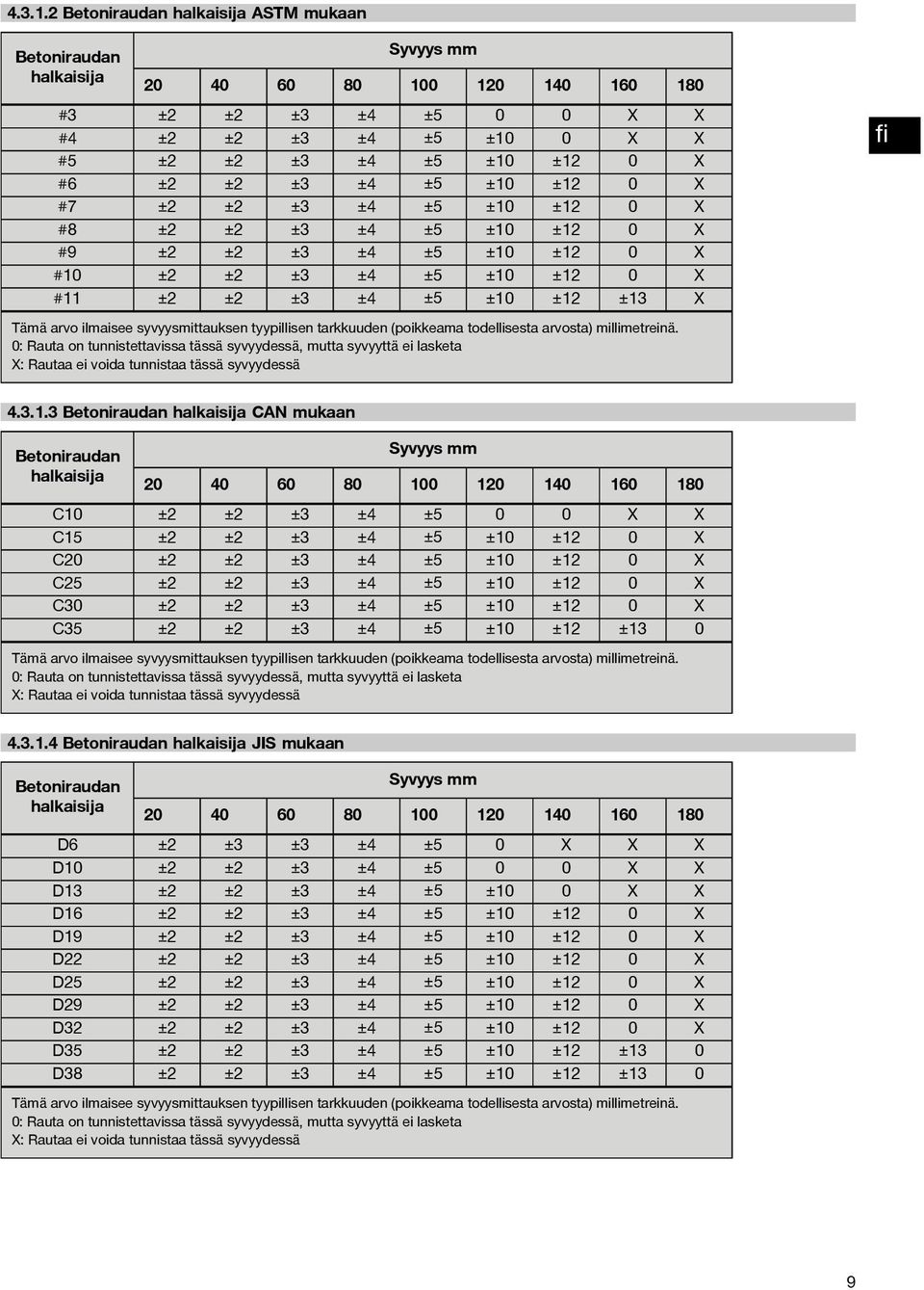 ±12 0 X #7 ±2 ±2 ±3 ±4 ±5 ±10 ±12 0 X #8 ±2 ±2 ±3 ±4 ±5 ±10 ±12 0 X #9 ±2 ±2 ±3 ±4 ±5 ±10 ±12 0 X #10 ±2 ±2 ±3 ±4 ±5 ±10 ±12 0 X #11 ±2 ±2 ±3 ±4 ±5 ±10 ±12 ±13 X Tämä arvo ilmaisee syvyysmittauksen