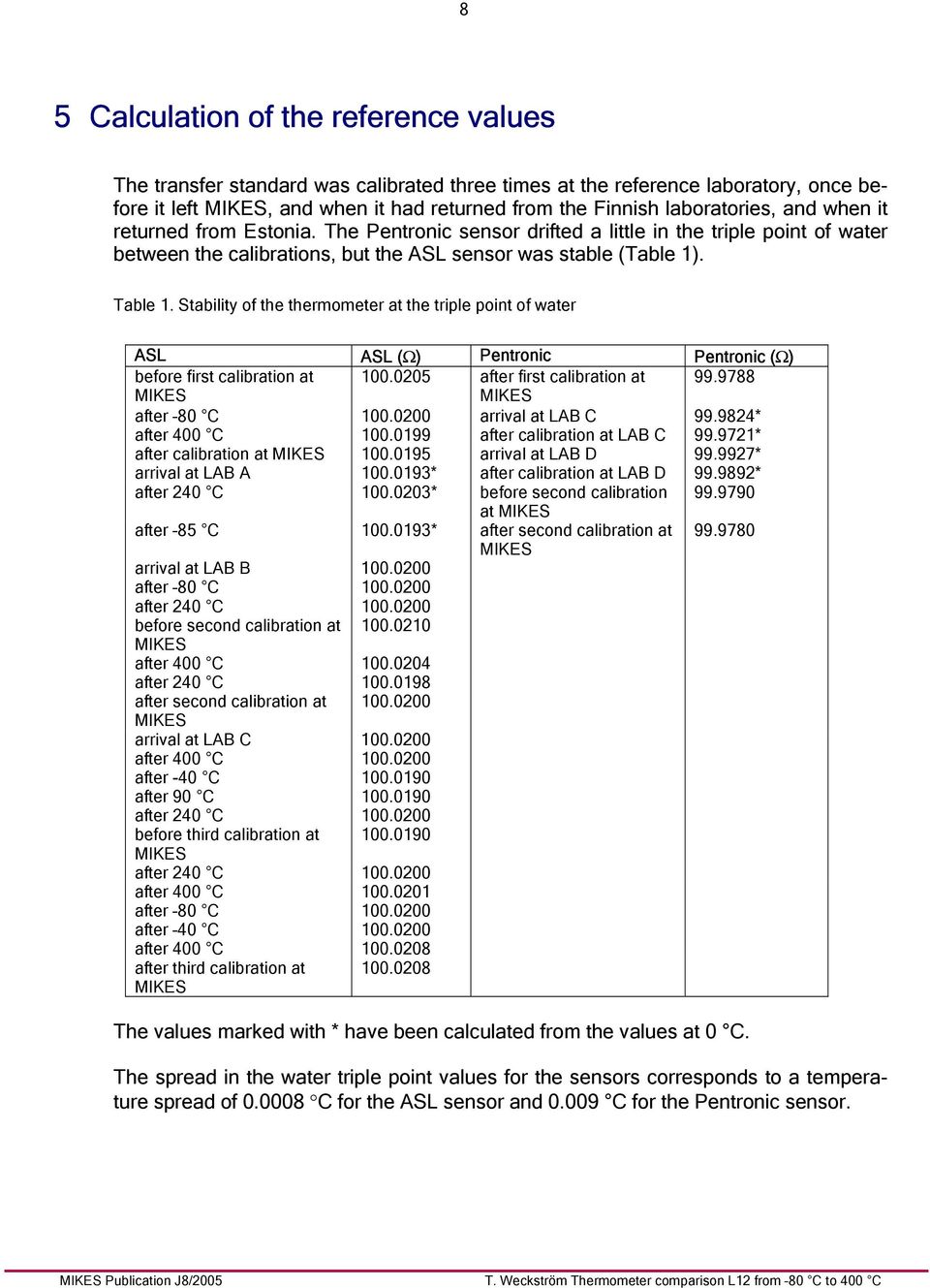 Stability of the thermometer at the triple point of water ASL ASL (Ω) Pentronic Pentronic (Ω) before first calibration at 100.0205 after first calibration at 99.9788 MIKES MIKES after 80 C 100.