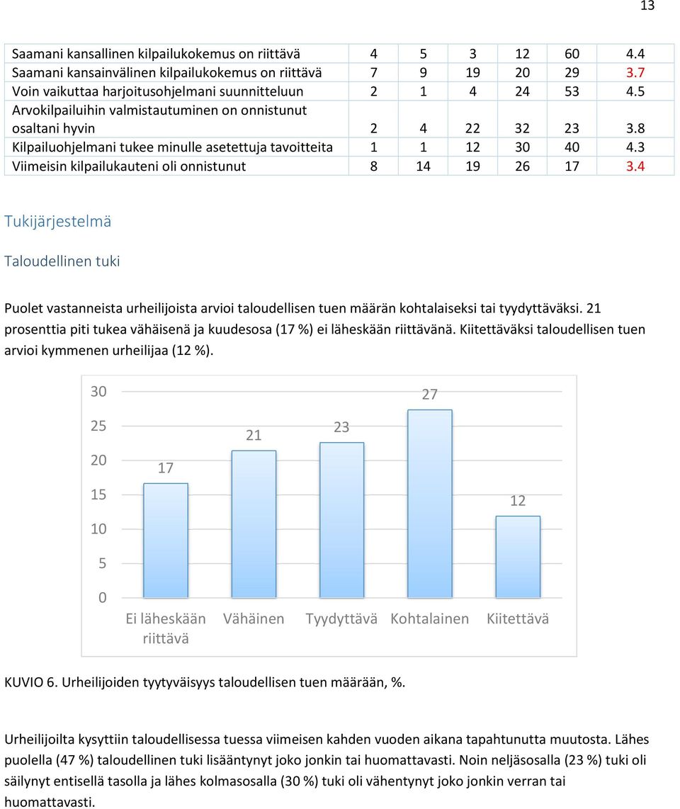 3 Viimeisin kilpailukauteni oli onnistunut 8 14 19 26 17 3.4 Tukijärjestelmä Taloudellinen tuki Puolet vastanneista urheilijoista arvioi taloudellisen tuen määrän kohtalaiseksi tai tyydyttäväksi.