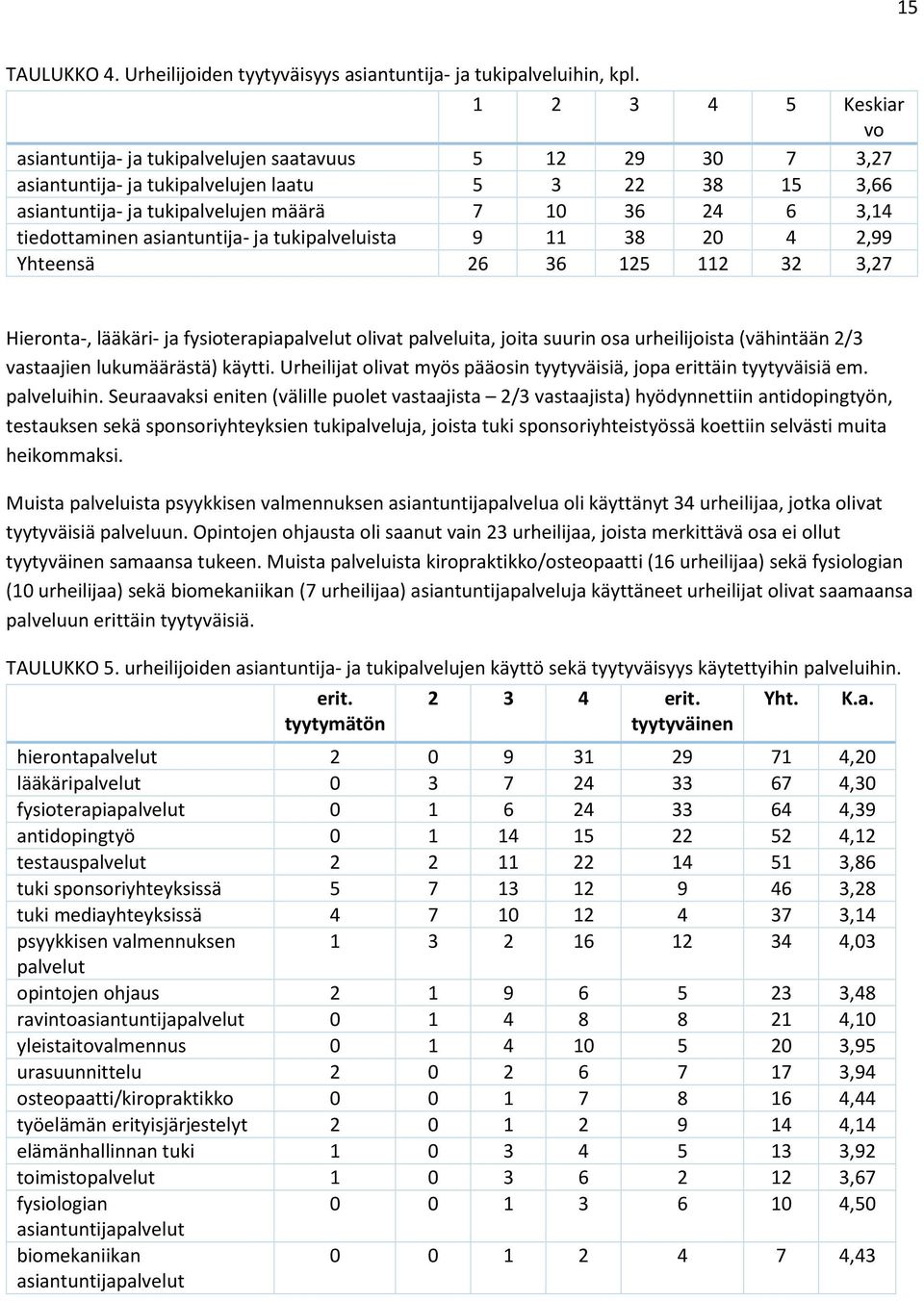 tiedottaminen asiantuntija- ja tukipalveluista 9 11 38 20 4 2,99 Yhteensä 26 36 125 112 32 3,27 Hieronta-, lääkäri- ja fysioterapiapalvelut olivat palveluita, joita suurin osa urheilijoista