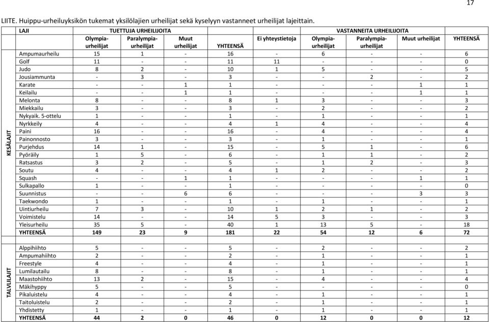 urheilijat urheilijat Ampumaurheilu 15 1-16 - 6 - - 6 Golf 11 - - 11 11 - - - 0 Judo 8 2-10 1 5 - - 5 Jousiammunta - 3-3 - - 2-2 Karate - - 1 1 - - - 1 1 Keilailu - - 1 1 - - - 1 1 Melonta 8 - - 8 1