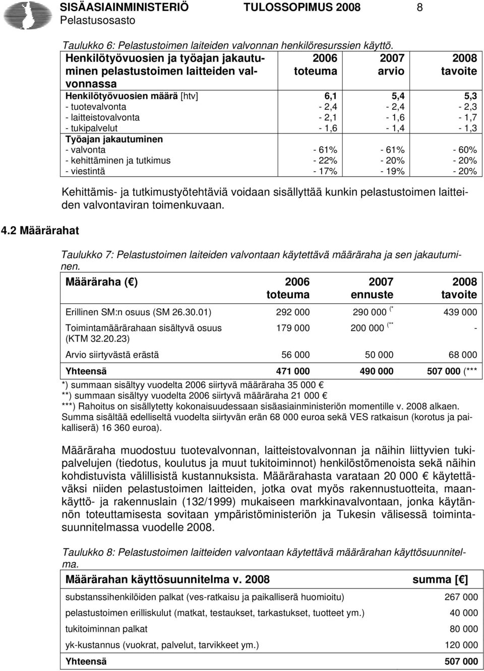 valvonta - kehittäminen ja tutkimus - viestintä 6,1-2,4-2,1-1,6-61% - 22% - 17% arvio 5,4-2,4-1,6-1,4-61% - 20% - 19% 5,3-2,3-1,7-1,3-60% - 20% - 20% 4.