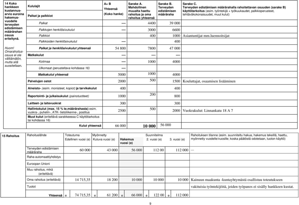 Terveyden edistämisen määräraha Palkat ---- 4400 39 000 Palkkojen henkilösivukulut ---- 3000 6600 Palkkiot 400 1000 Asiantuntijat mm.