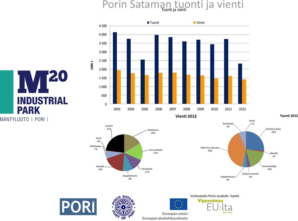 2012 Kemikaalit 5% Muut 1 % Kivihiili ja koksi 26% Tuonti 2012 Rikkihappo 7% Ferrosulfaatti 15% Malmit ja