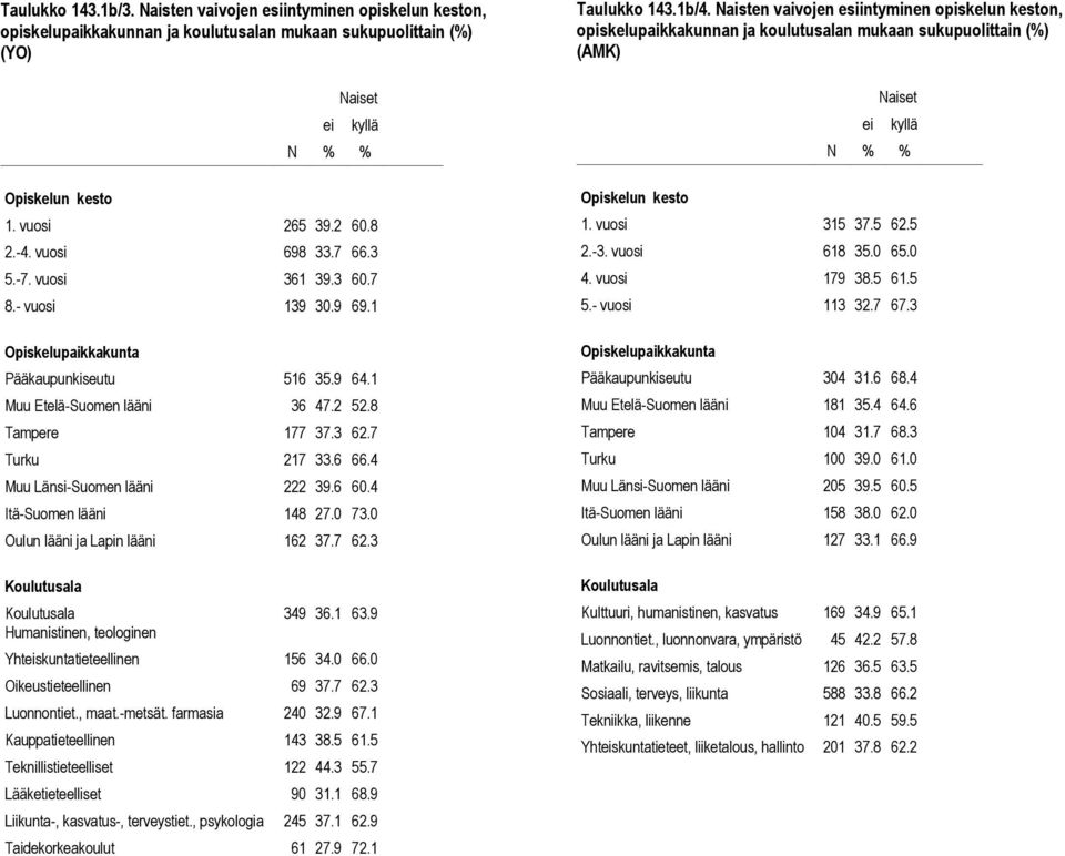 1 63.9 Yhtskuntatieteellinen 156 34.0 66.0 Oikeustieteellinen 69 37.7 62.3 Luonnontiet., maat.-metsät. farmasia 240 32.9 67.1 Kauppatieteellinen 143 38.5 61.5 Teknillistieteelliset 122 44.3 55.