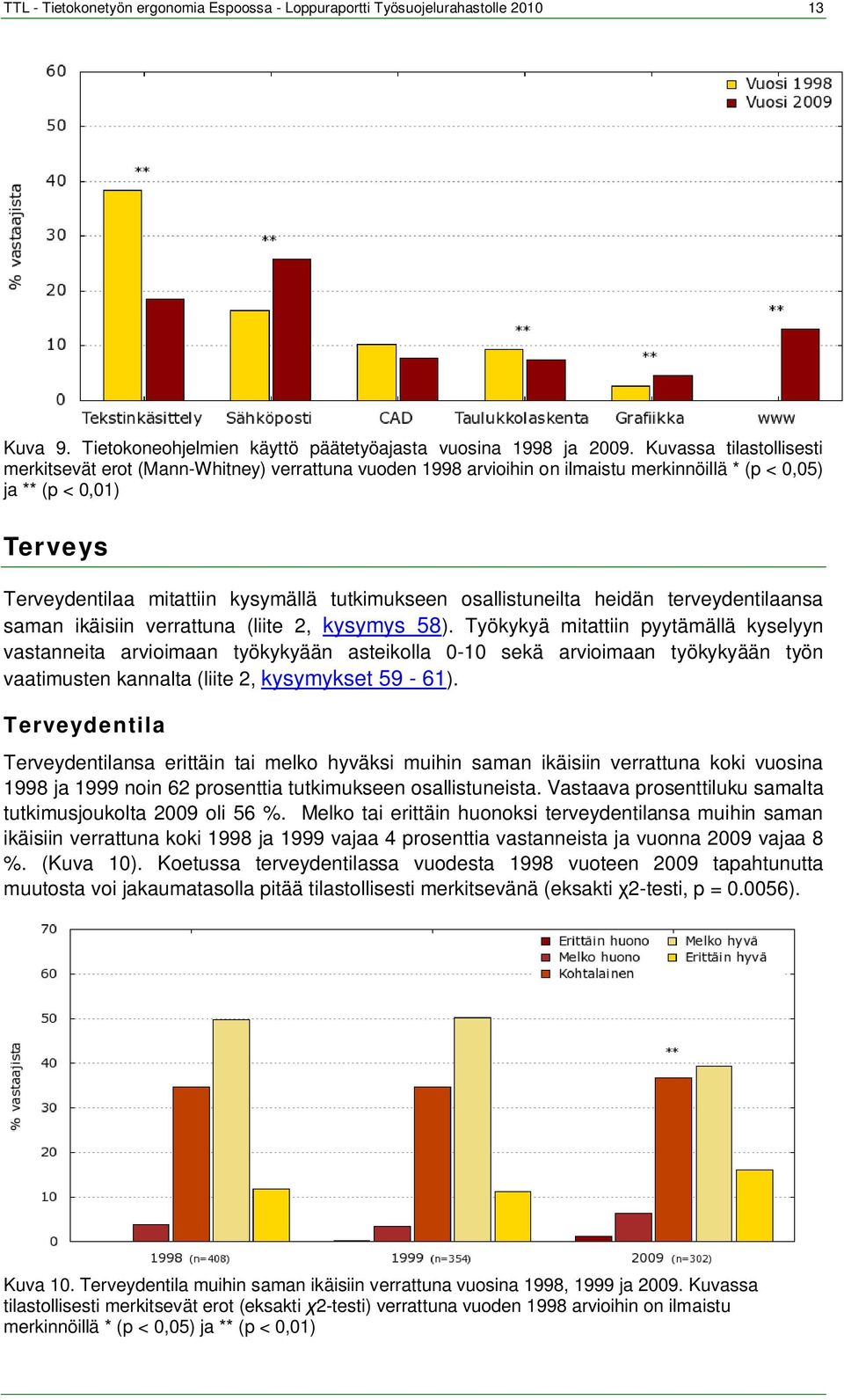 osallistuneilta heidän terveydentilaansa saman ikäisiin verrattuna (liite 2, kysymys 58).