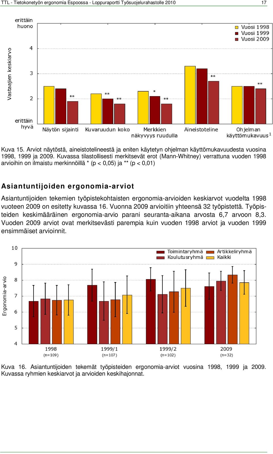 tekemien työpistekohtaisten ergonomia-arvioiden keskiarvot vuodelta 1998 vuoteen 09 on esitetty kuvassa 16. Vuonna 09 arvioitiin yhteensä 32 työpistettä.